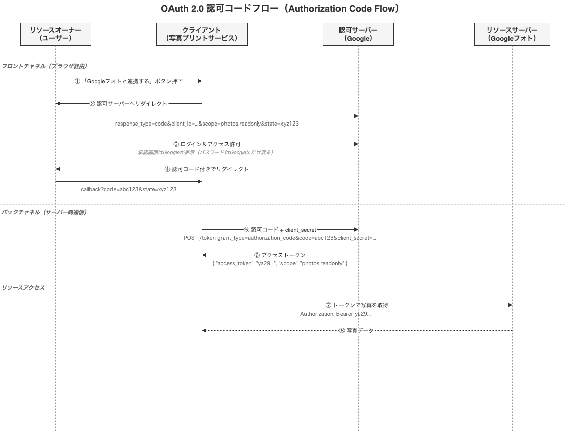 認可コードフローのシーケンス図