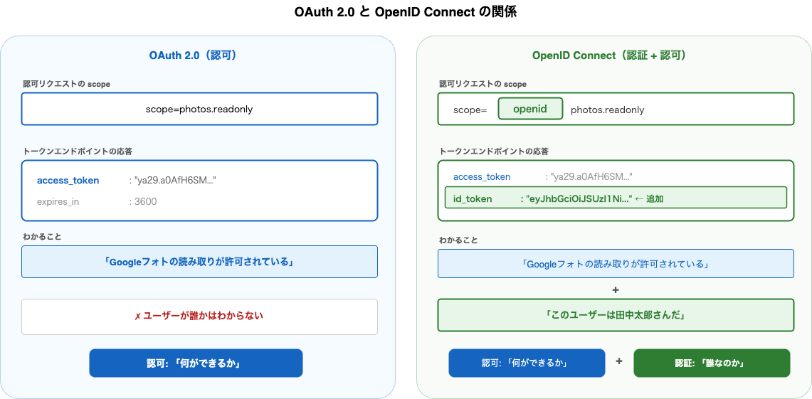 OAuth 2.0 と OpenID Connect の関係
