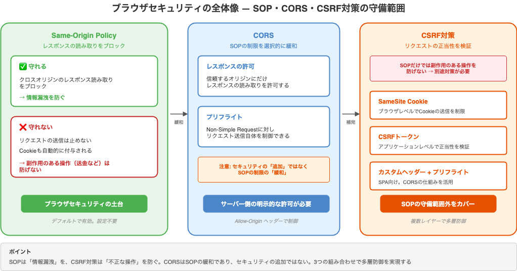 ブラウザセキュリティの全体像
