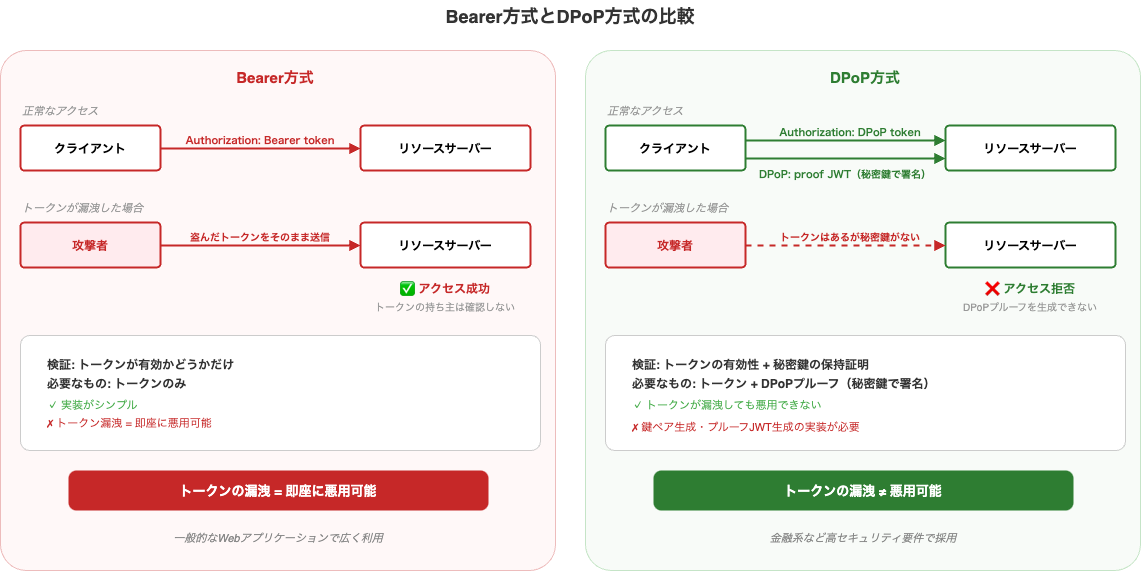BearerとDPoPの対比
