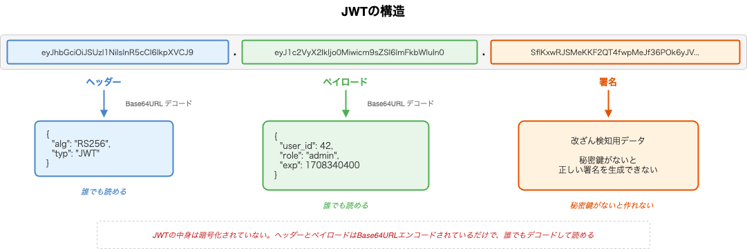 JWTの3パート構造とデコード