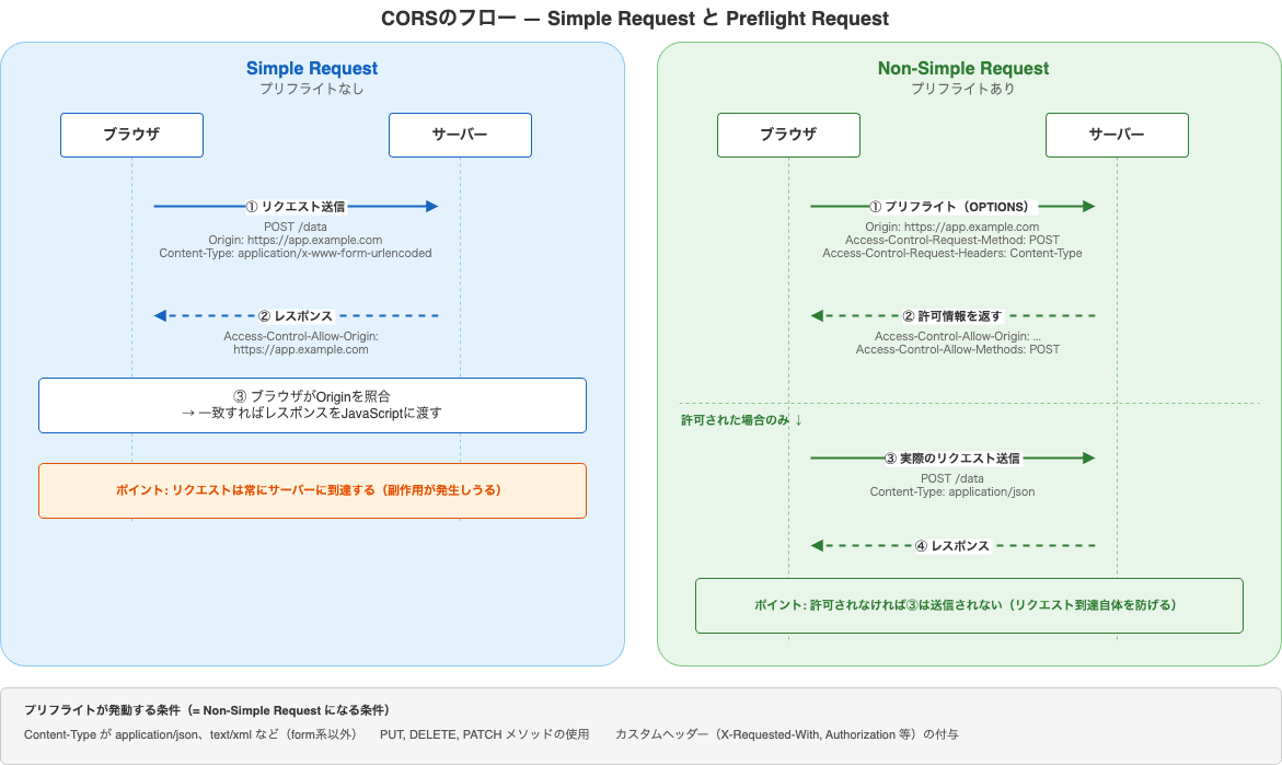 CORSのフロー — Simple Request と Preflight Request