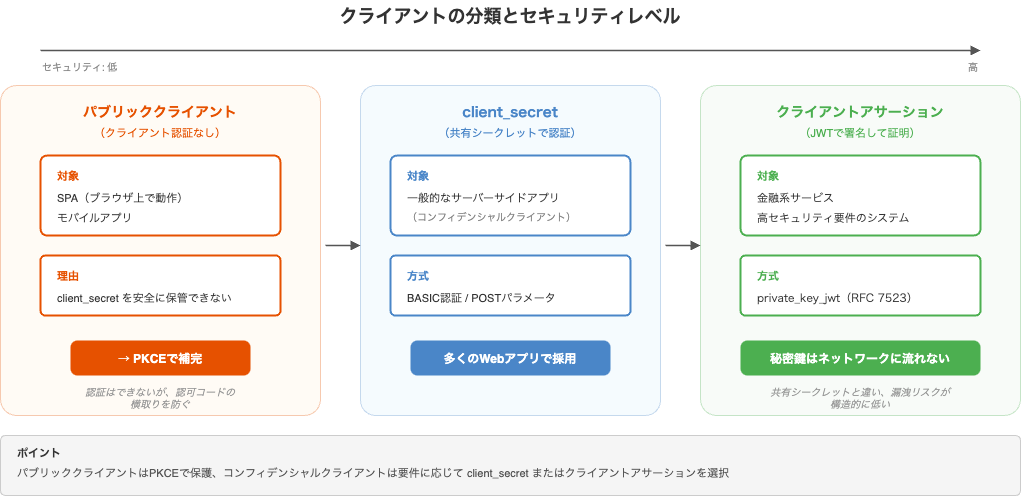 クライアントの分類とセキュリティレベル