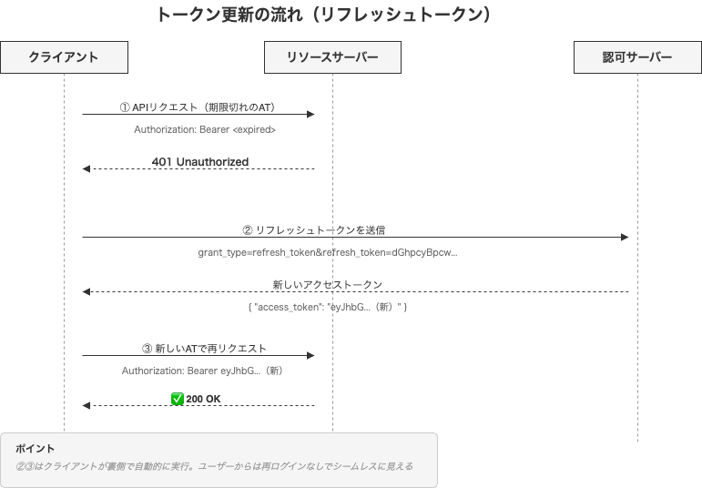トークン更新の流れ