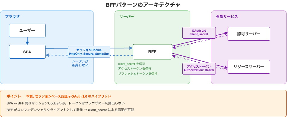 BFFパターンのアーキテクチャ