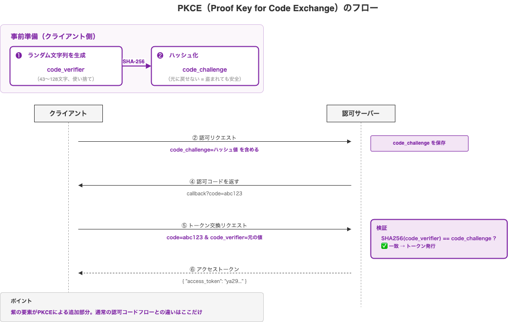PKCEのフロー