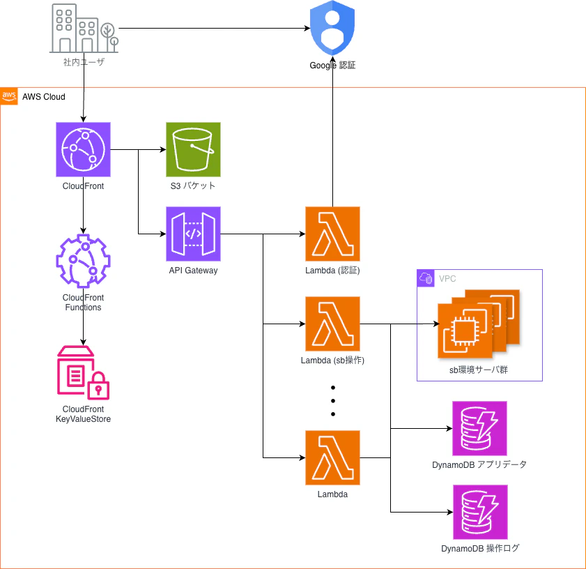 sb-console_architecture.png