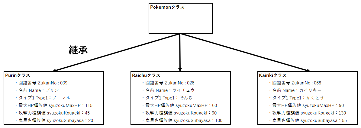 ポケモン から学ぶ プログラミング入門者向けの クラスとメソッドの概念 Qiita ポケモン から学ぶ プログラミング入門者向けの クラスとメソッドの概念 Qiita