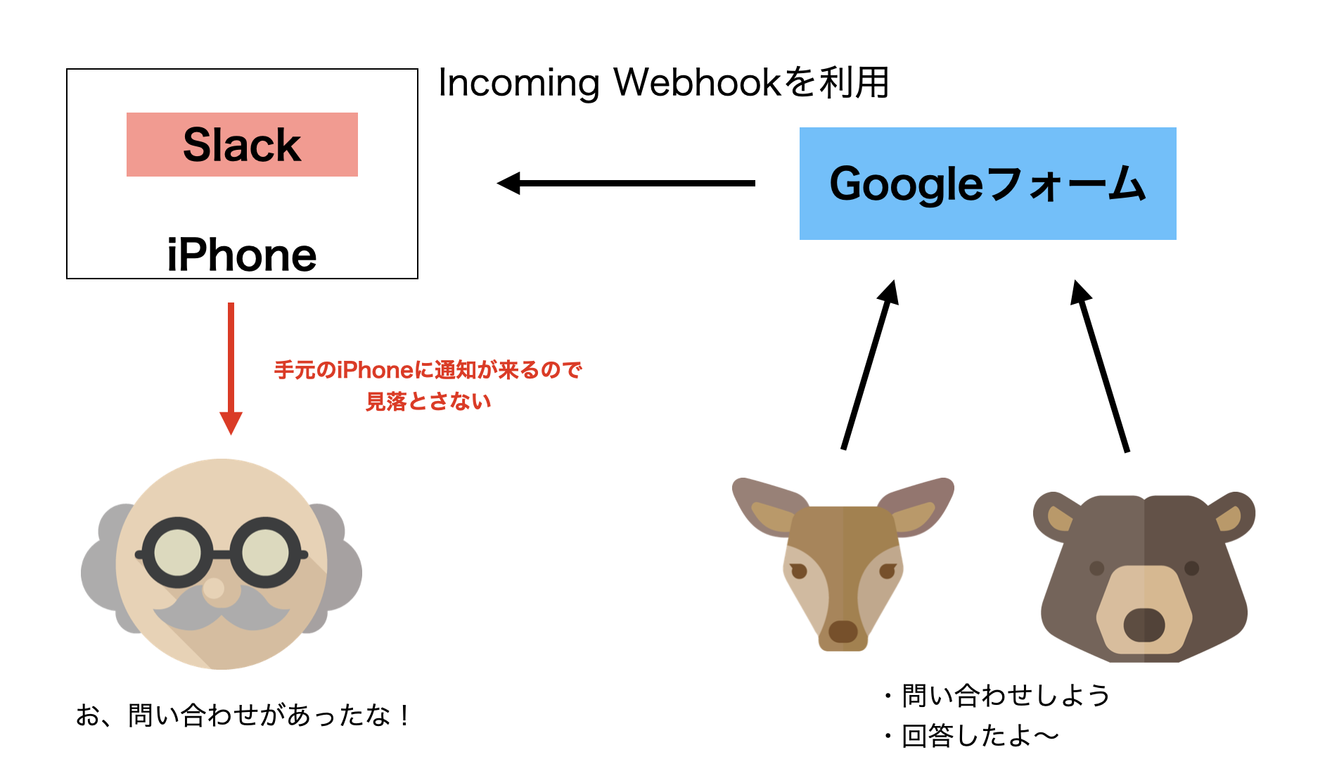 GoogleフォームからSlackに通知を送る際のイメージ図