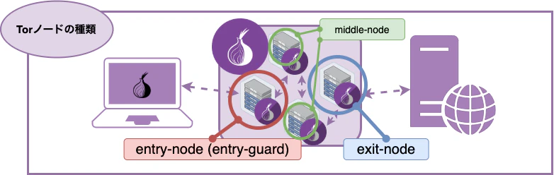 Tor-nodes.png