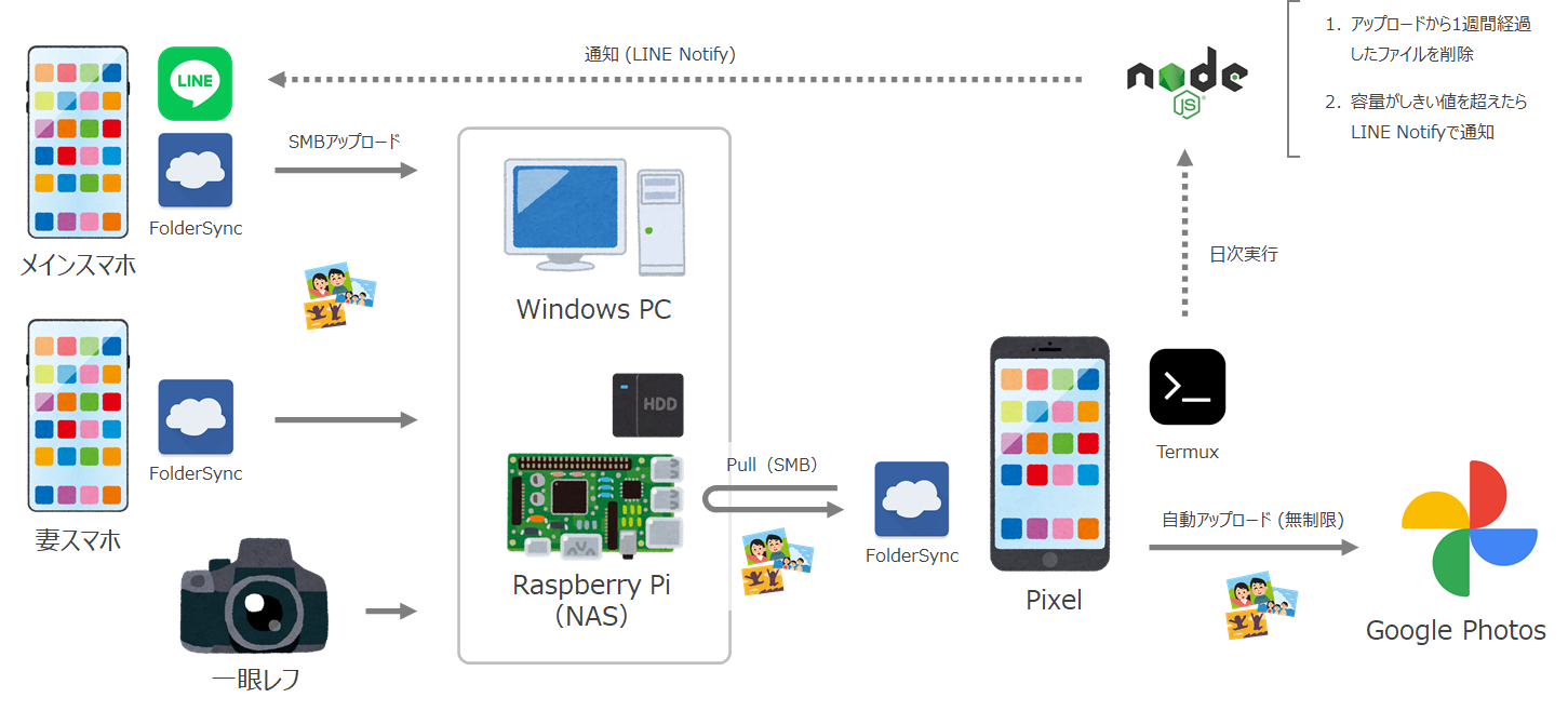 Googleフォト容量無制限終了に備えて非root化なpixelをgoogleフォト アップロードサーバーにしてみる Qiita Googleフォト容量無制限終了に備えて非root化なpixelをgoogleフォト アップロードサーバーにしてみる Qiita