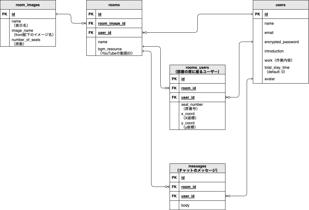 ER図