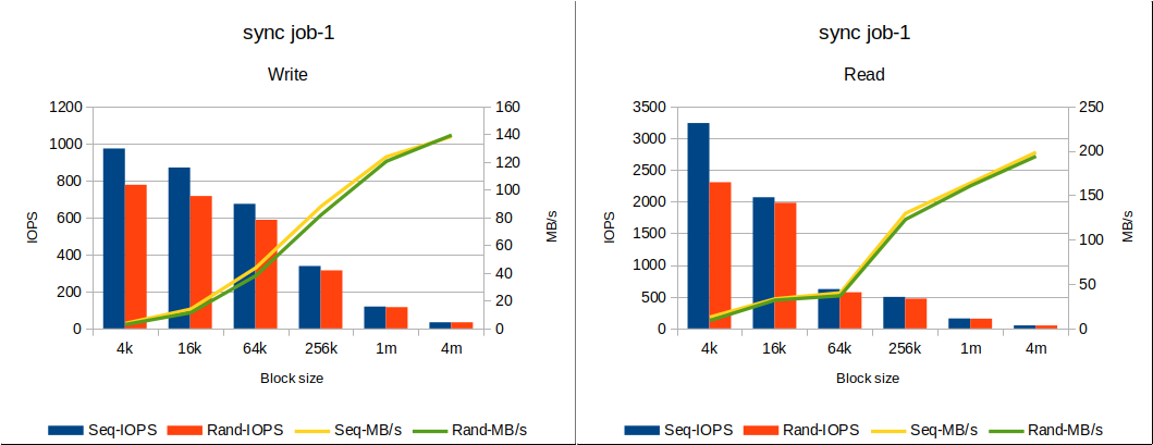storage-bench-iops-sync-job1.png