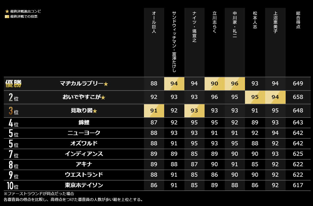 データで振り返るm 1グランプリ Qiita データで振り返るm 1グランプリ Qiita