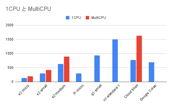 1CPU と MultiCPU.png