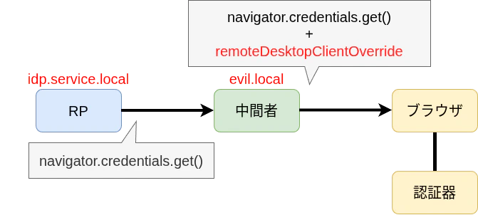 フィッシング構成.png