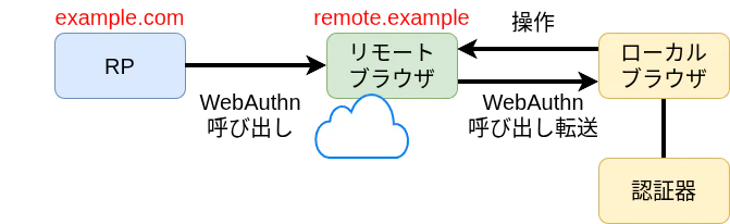 リモートブラウザ.drawio.png