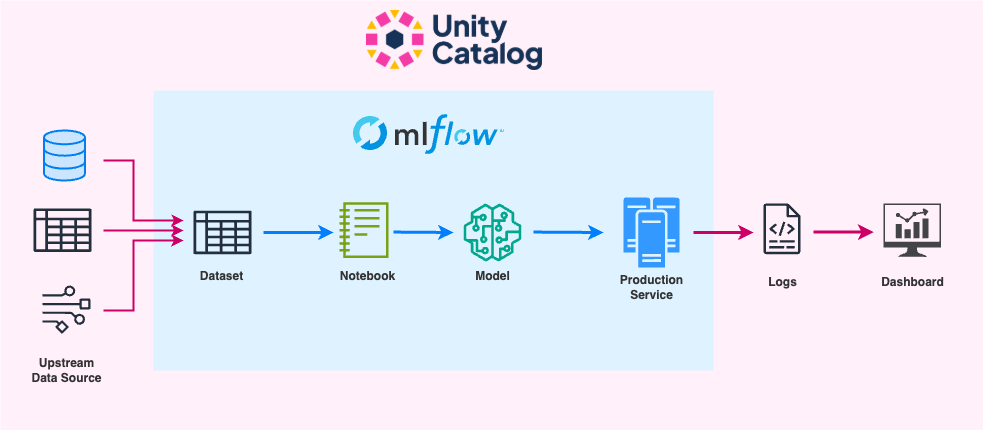 Lineage.MLflow UC.png