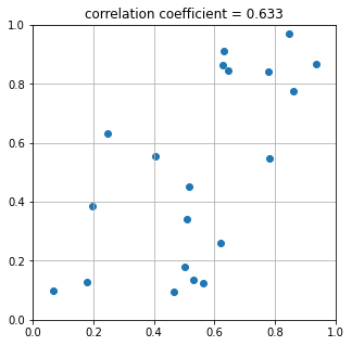 相関係数が0_63の散布図を作成する_10_0.png