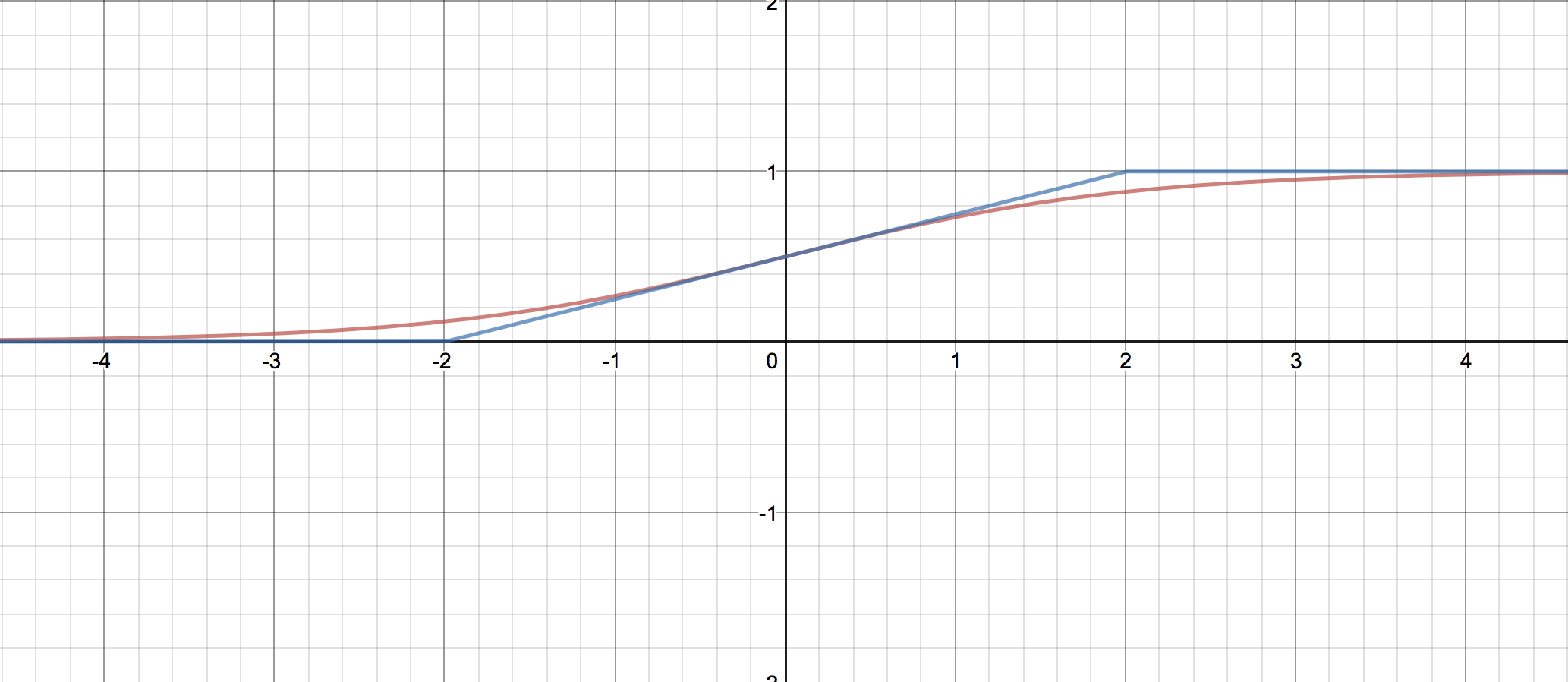 標準シグモイド関数とmax(0, min(1, 1/2 + x/4)) 