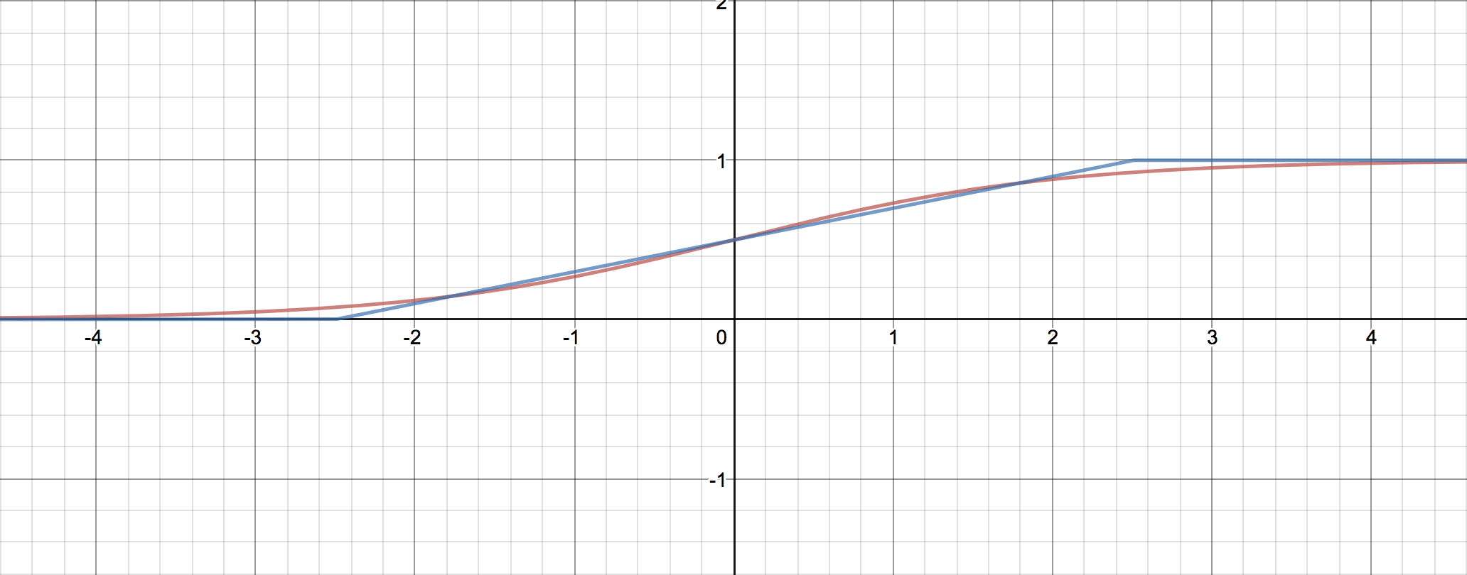 標準シグモイド関数とmax(0, min(1, 1/2 + x/5))