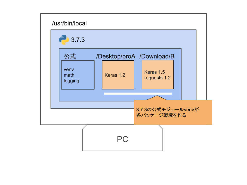 Pythonの環境構築戦争にイラストで終止符をどうやら打てない Qiita Pythonの環境構築戦争にイラストで終止符をどうやら打てない Qiita