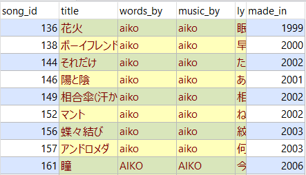 Aikoにとっての あなた は年でどう変化したか Word2vecによる歌詞の分析 Qiita