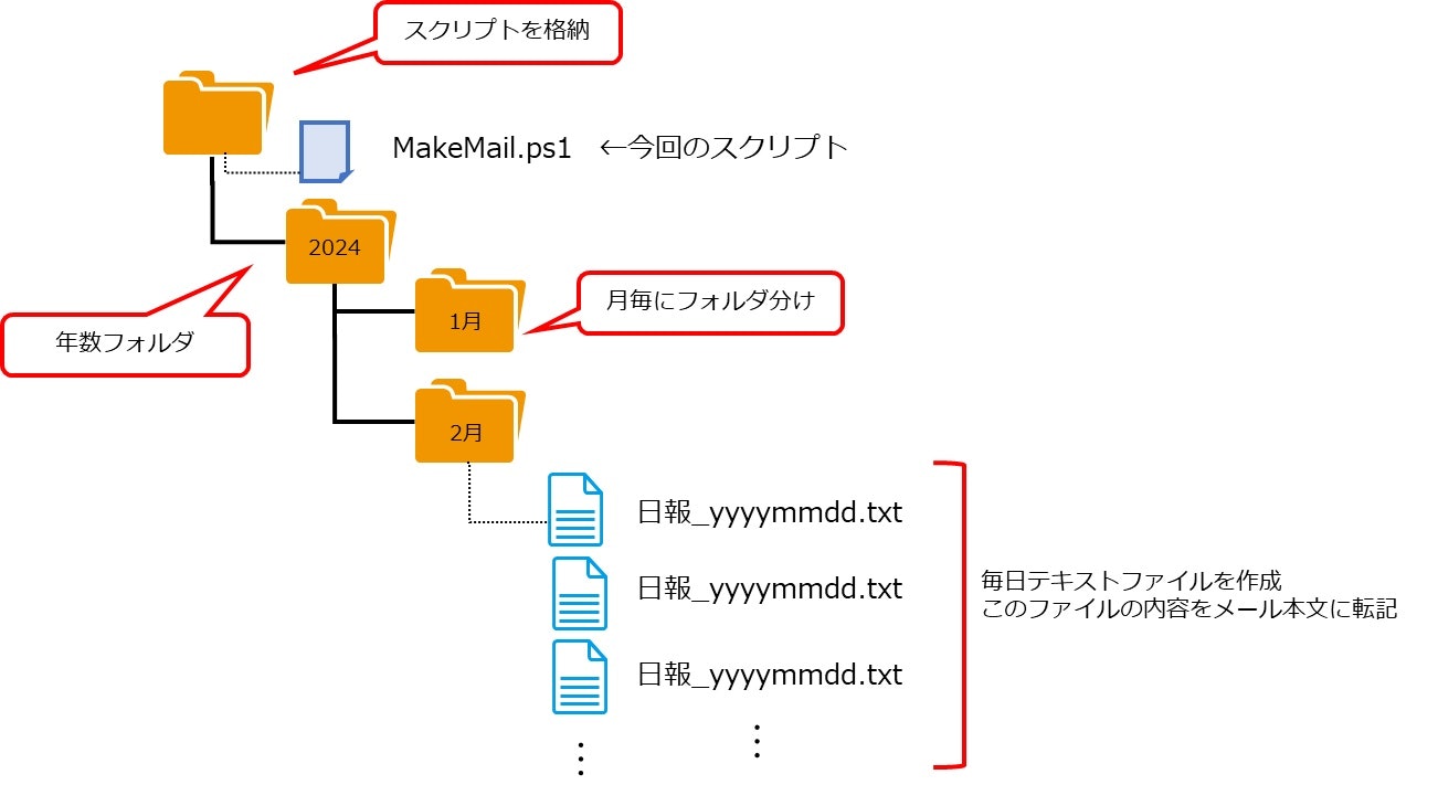 スクリプトとテキストファイルの配置構成.jpg