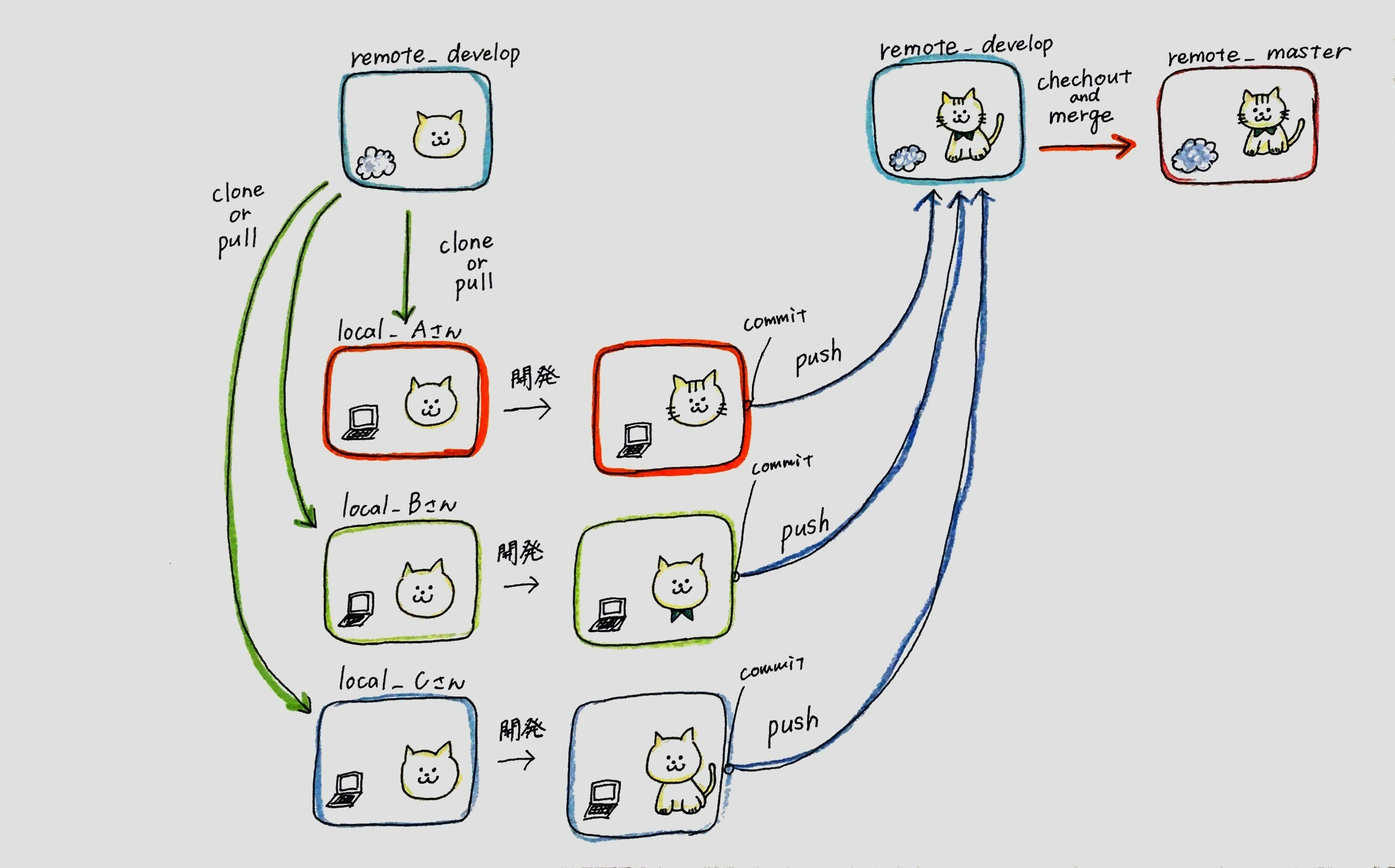 Git イラスト解説 Qiita