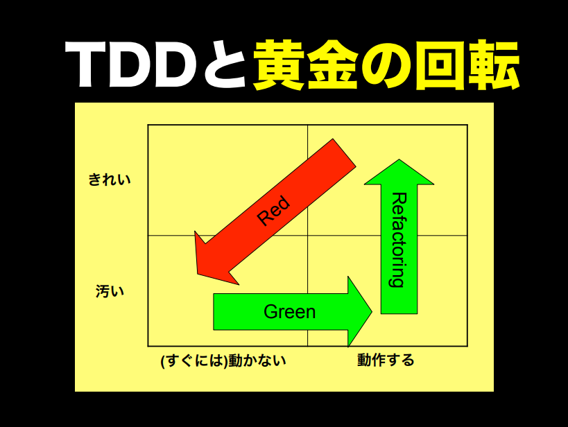TDDと黄金の回転