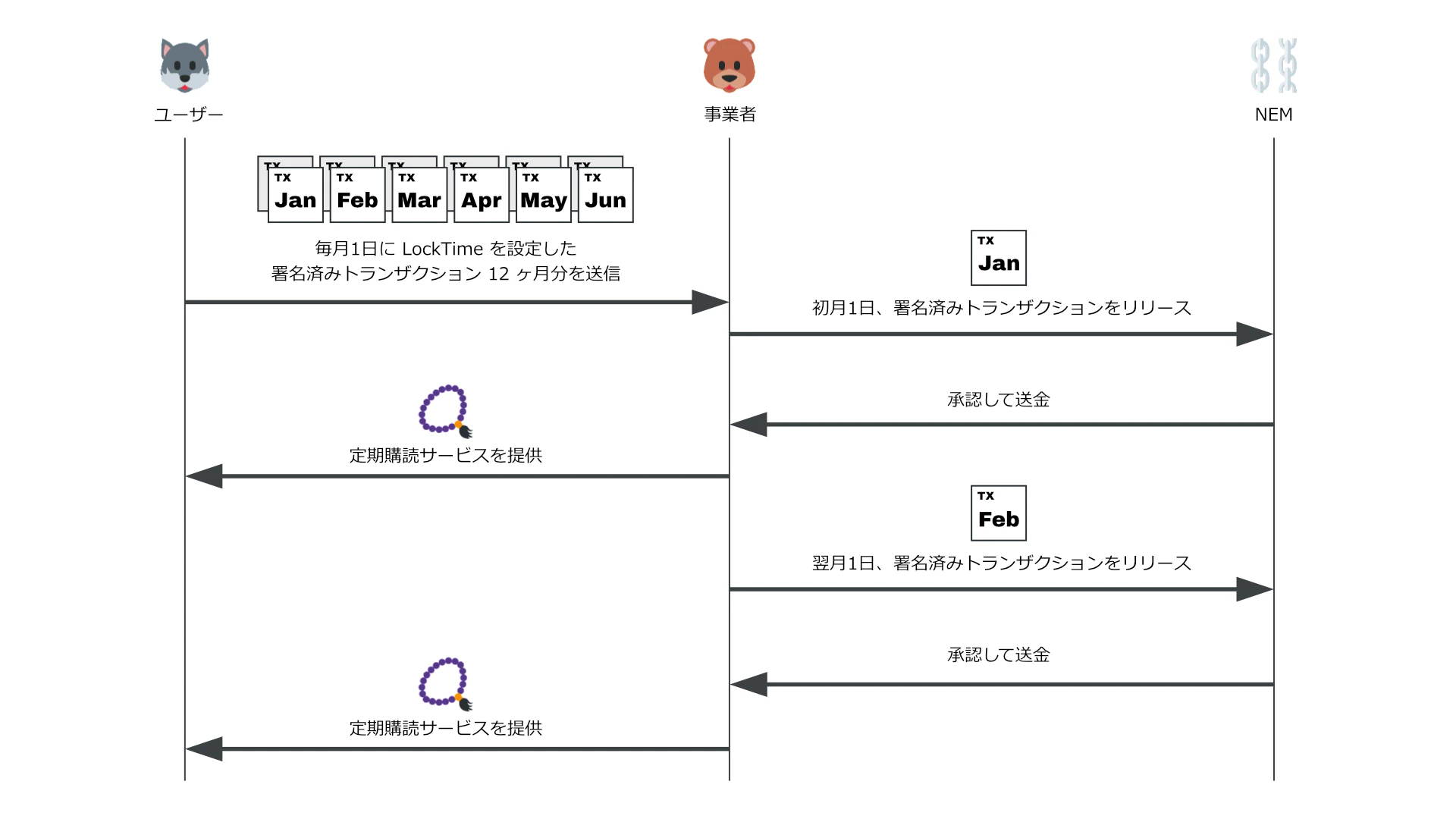 General purpose signed transaction