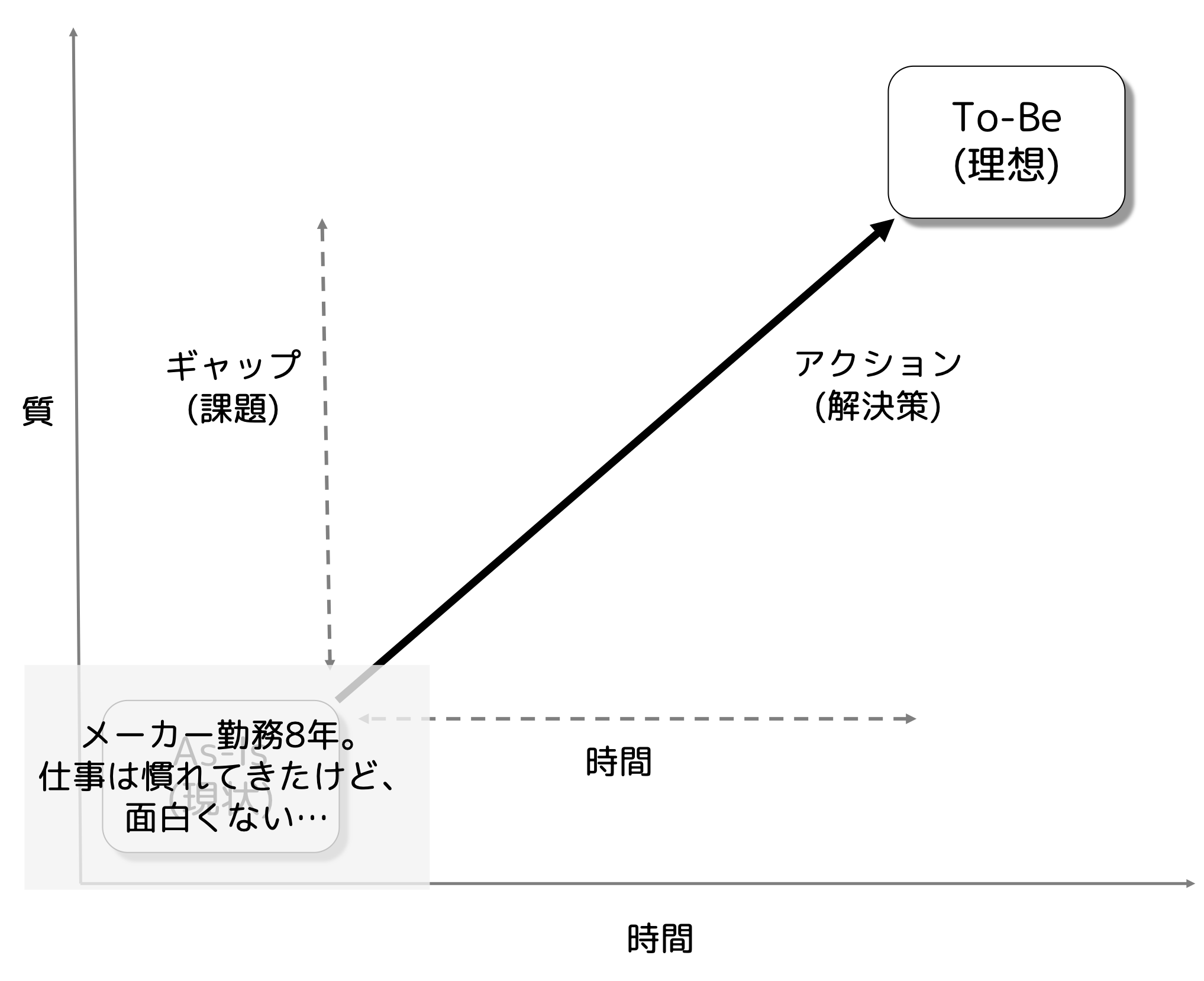 課題解決の第一歩はas Is To Beで Qiita 課題解決の第一歩はas Is To Beで Qiita