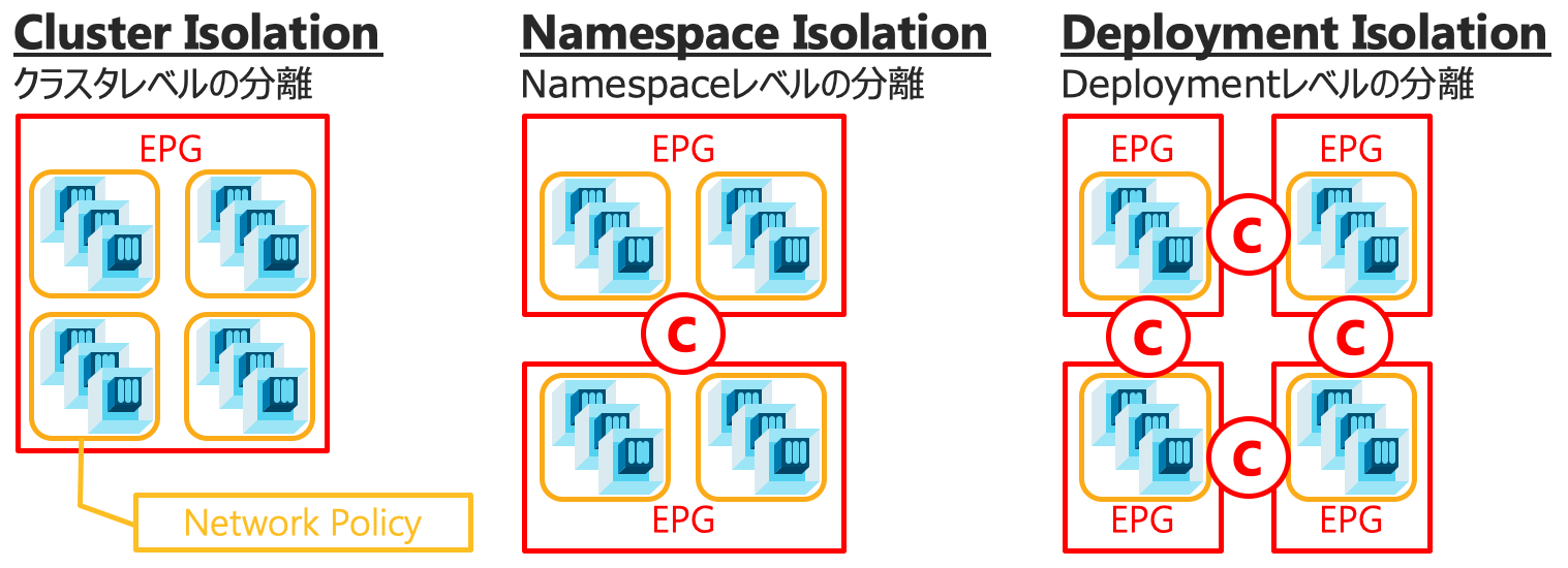 ACIにおけるEPGをCluster/Namespace/Deploymentなどの単位に紐付けることが可能