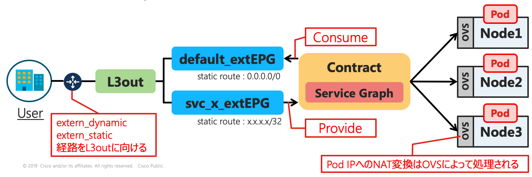 Service Graphを用いたExternal IPへのロードバランスを実現する仕組み