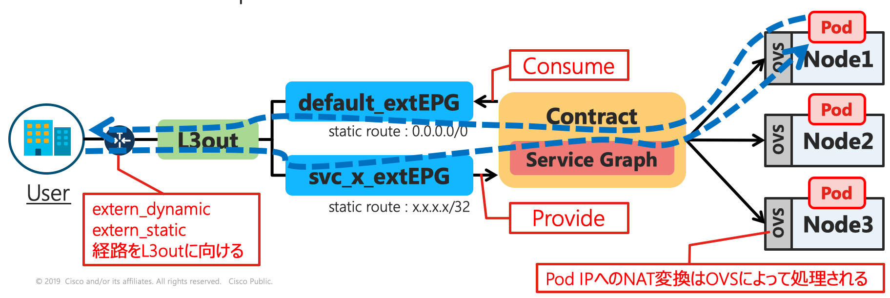 External EPG間の通信がService Graphによって折り曲げられる仕組みを活用してロードバランスが動作する