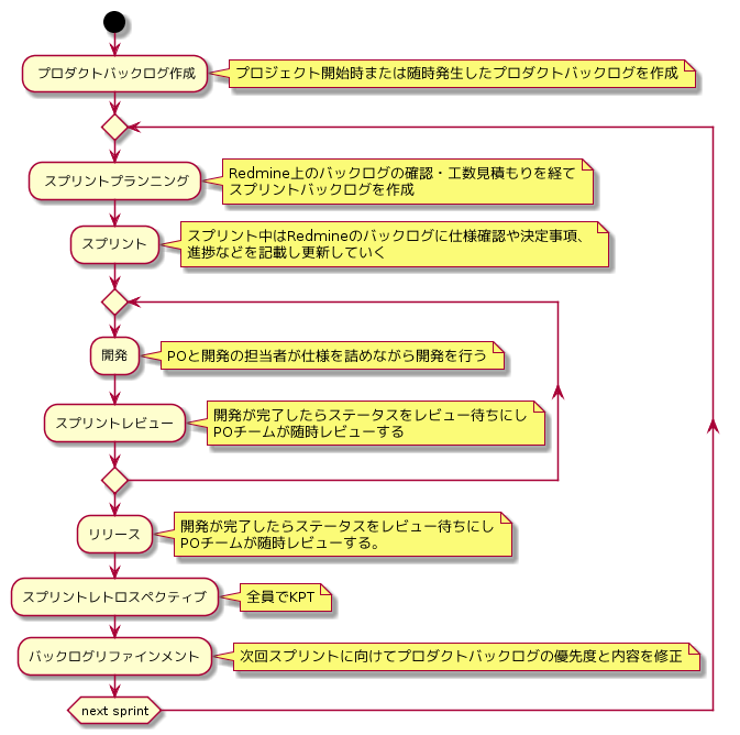 スクラム開発 With Redmine プラグイン不要 Qiita スクラム開発 With Redmine プラグイン不要 Qiita