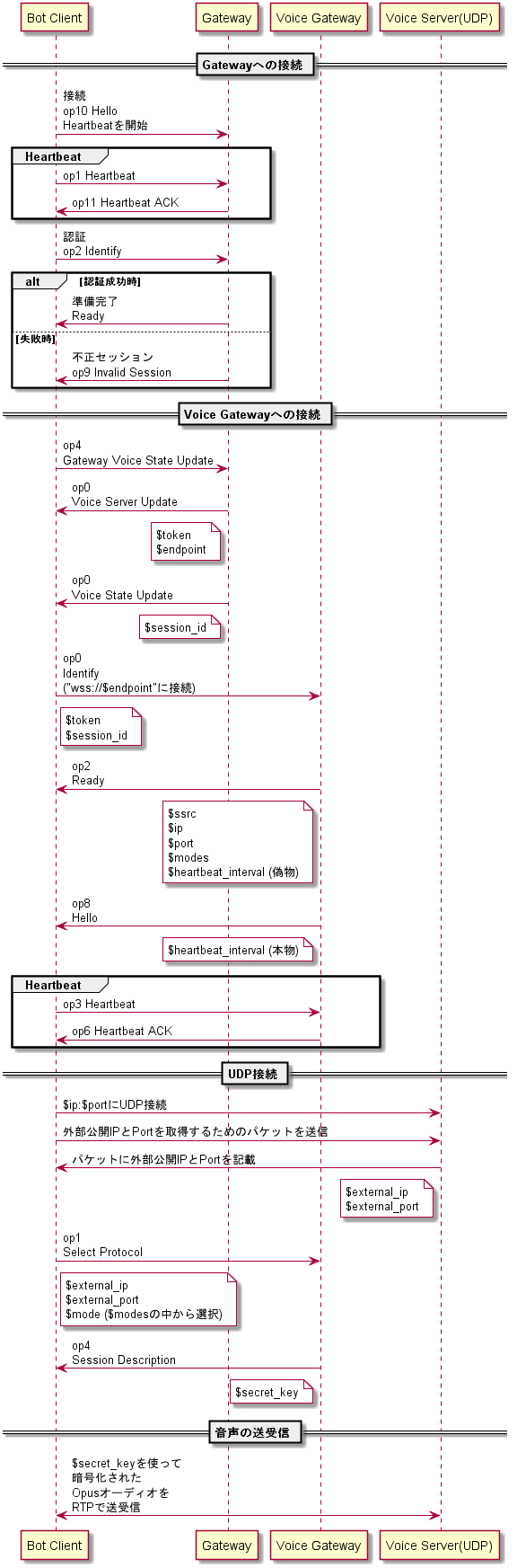 Pythonで始める録音機能付きdiscord Bot 5 Discord Apiを直接操作する Qiita Pythonで始める録音機能付きdiscord Bot 5 Discord Apiを直接操作する Qiita