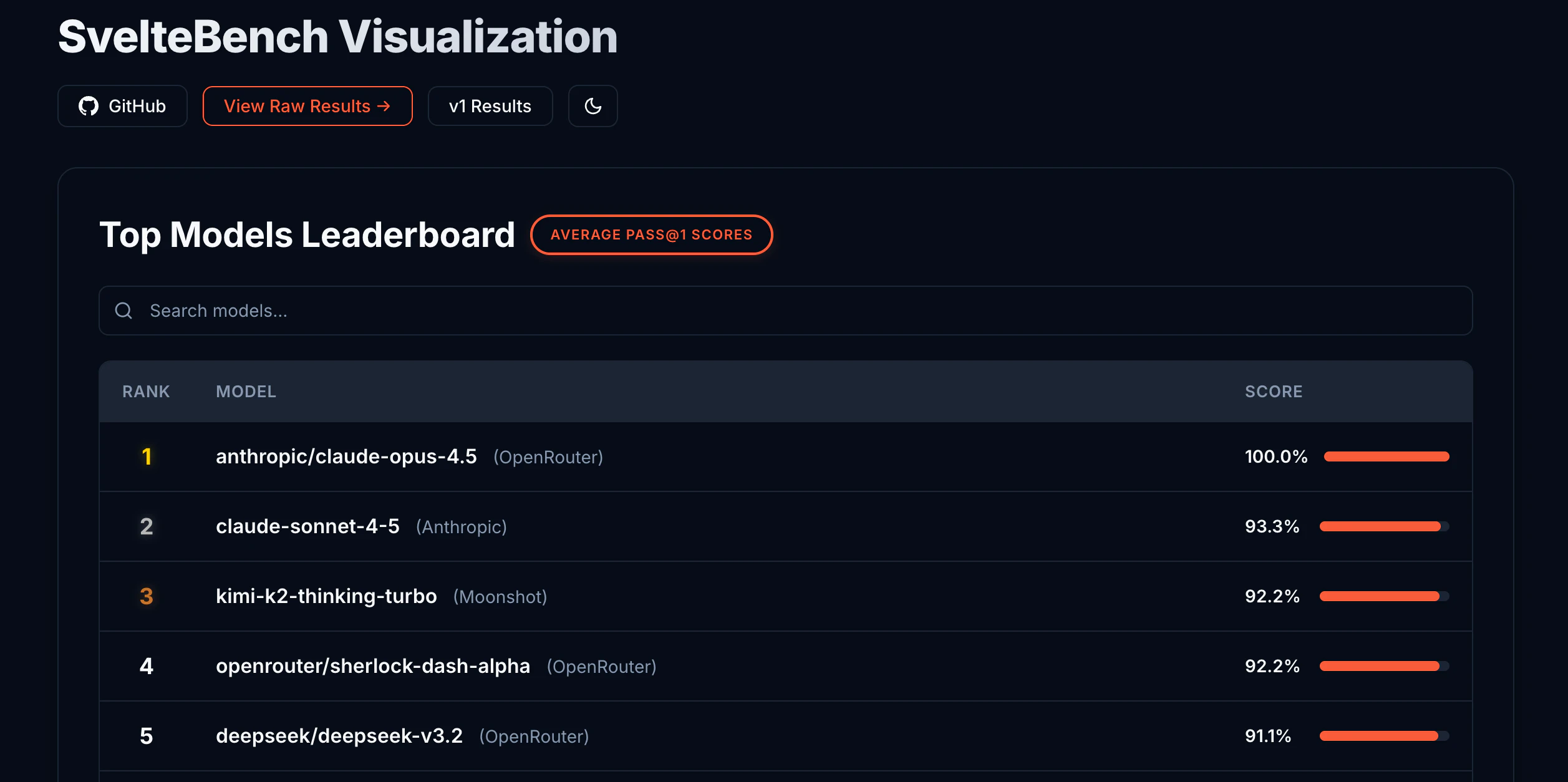 SvelteBench VisualizationのトップAIモデルリーダーボードで、anthropic/claude-opus-4.5が100.0%で1位を示している