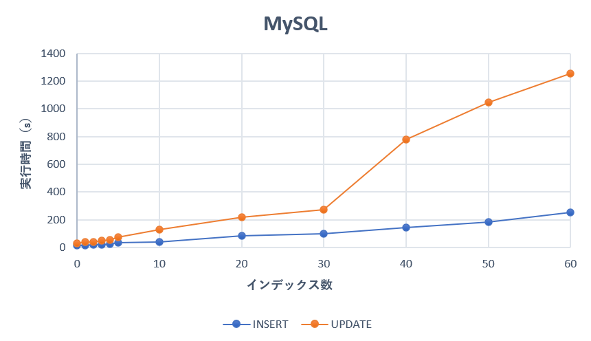 MySQLグラフ.png