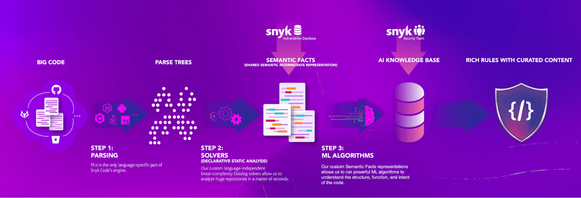 blog-snyk-code-tech-workflow.png