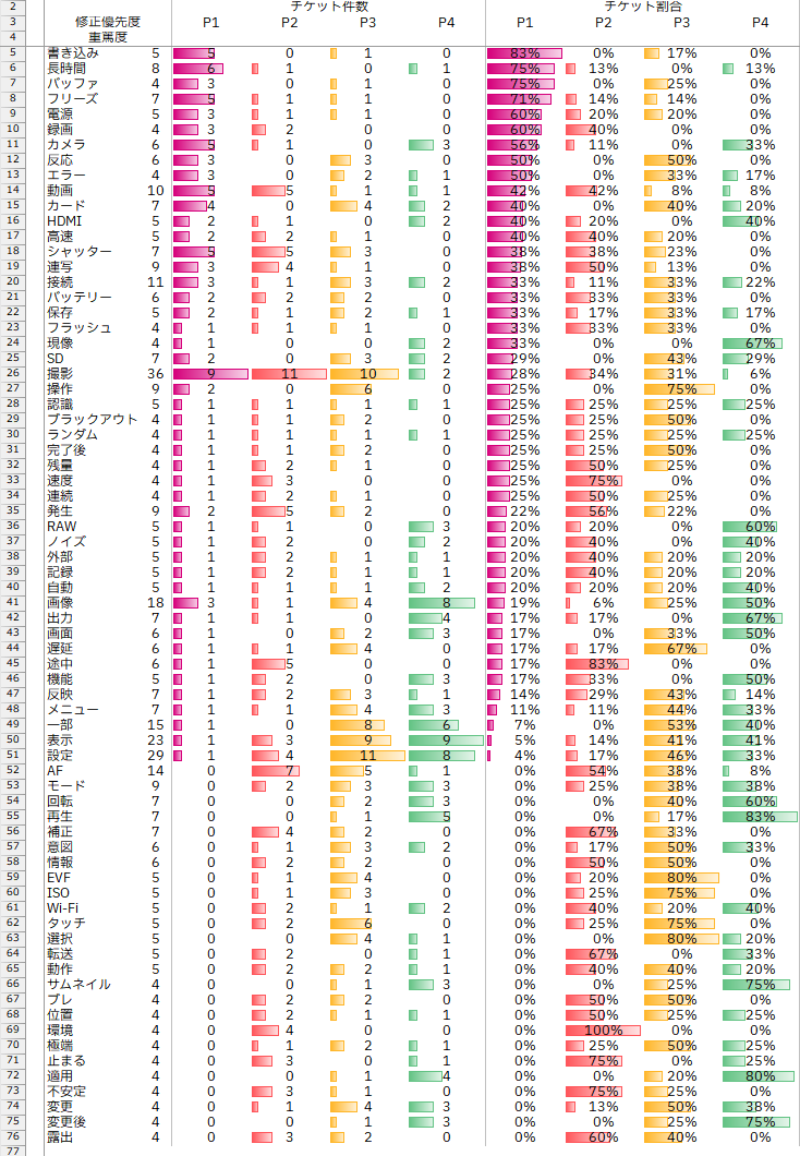 fig.5 P1のチケット割合→P1のチケット件数を大きい順にソート
