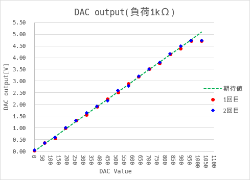 DAC linearity(1kΩ)
