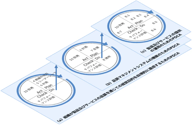 PDCAの3階層モデル