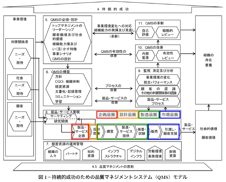 JIS Q 9005:2023 QMSモデル