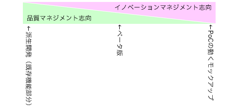 ソフトウェアのタイプとマネジメントの志向性