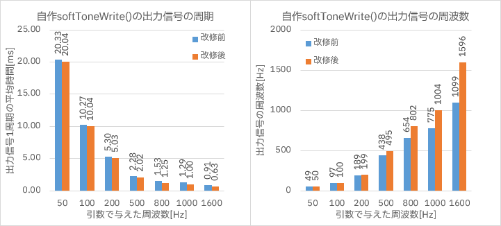 動作特性_V1V2比較