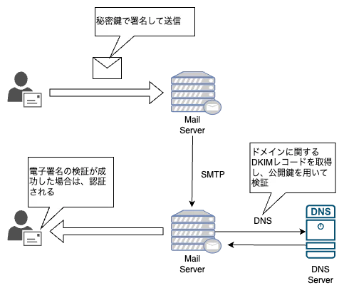 メール技術-DKIM.png