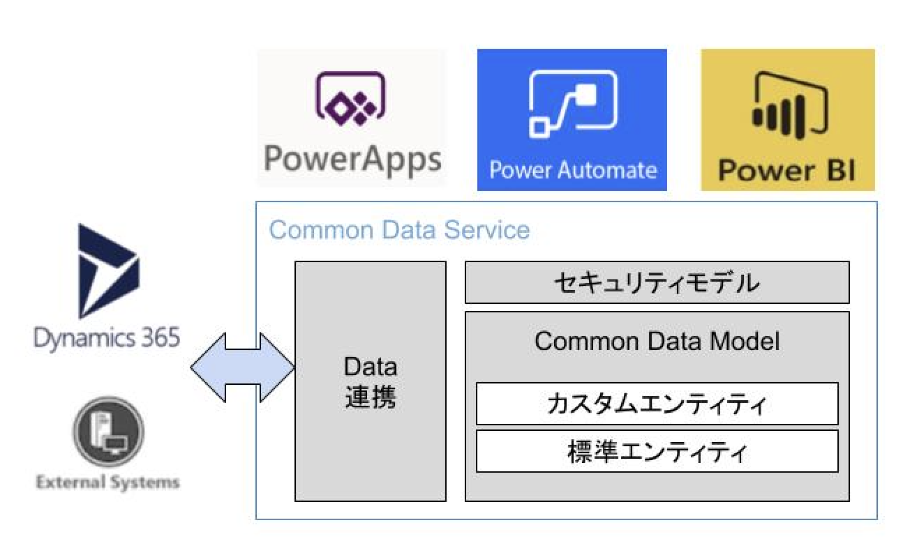 Common Data Serviceアーキテクチャ図