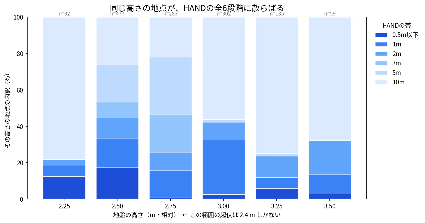 同じ標高の内訳