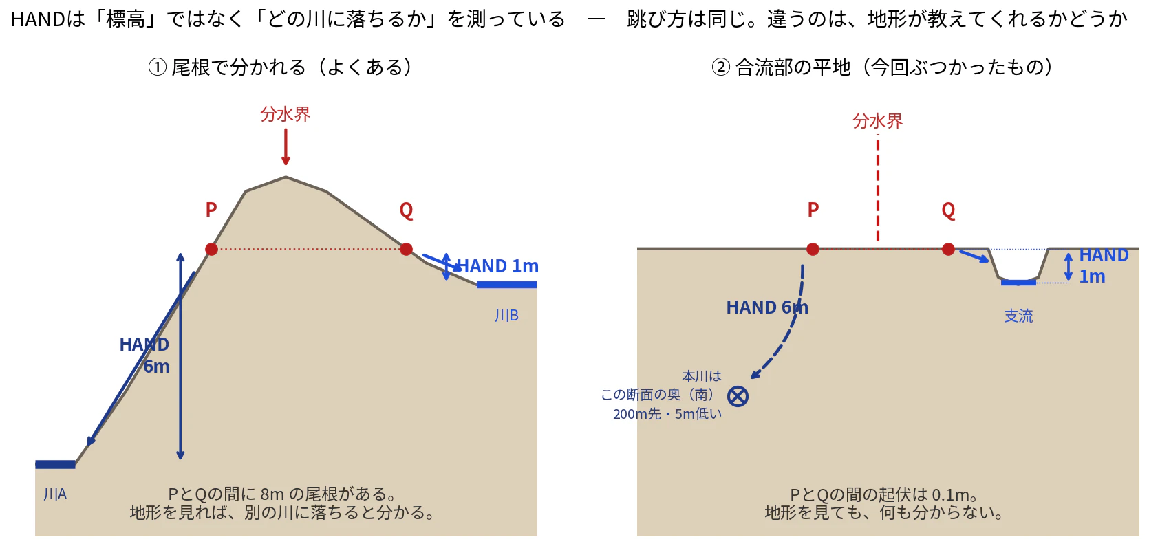 HANDの概念